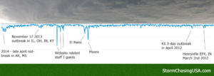 tornado outbreak visualized by website stats